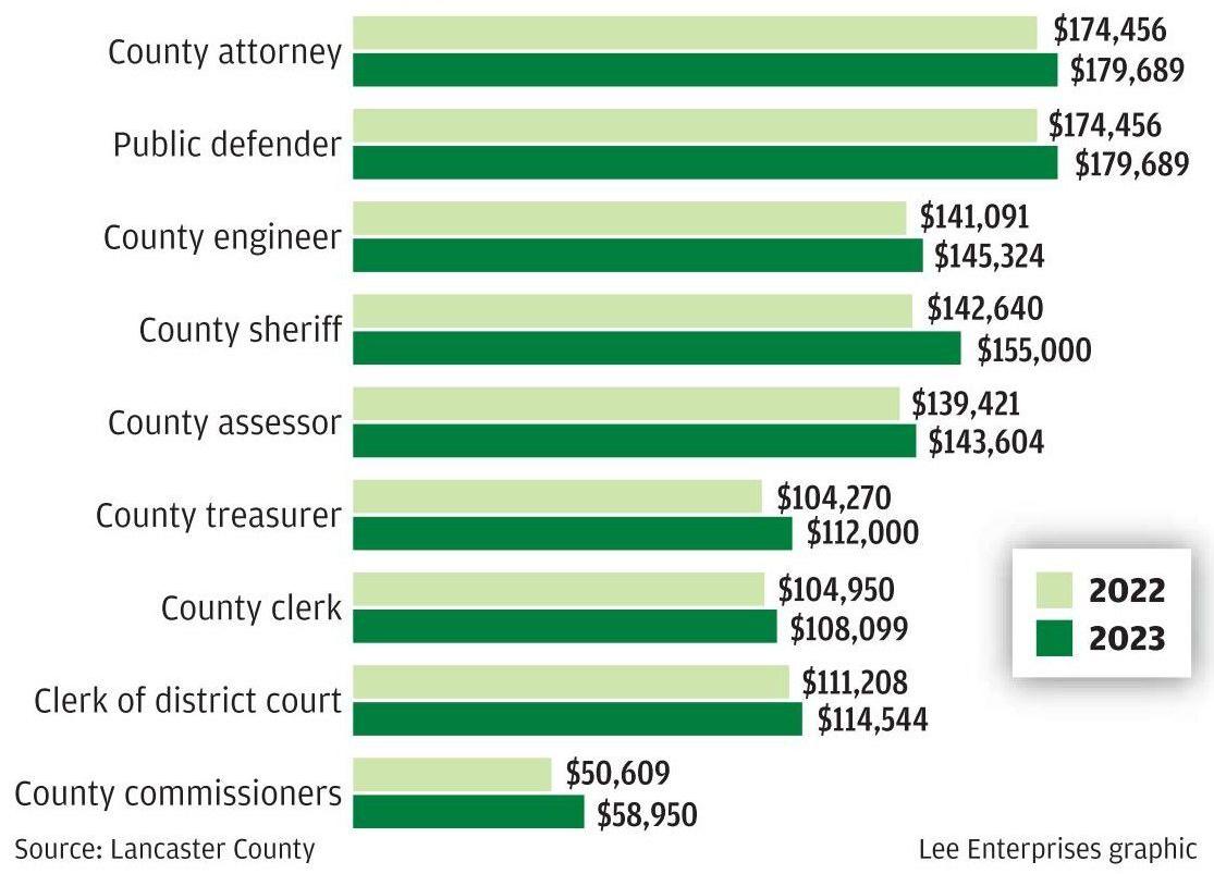 County elected official salaries